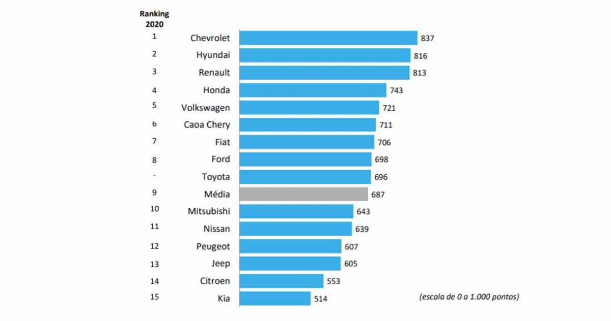 Prêmio Megadealer 2020 é conquistado pelas concessionárias da Chevrolet e BMW